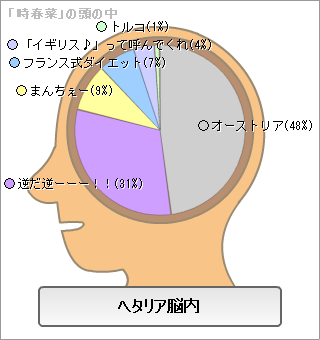 ヘタリア占いその３ 飛べないあひるの青空創作記 意味不明